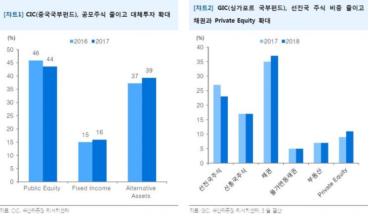 [클릭 e종목]"사모펀드로 해외 국부펀드·대학기금·국내 헤지펀드 모여"