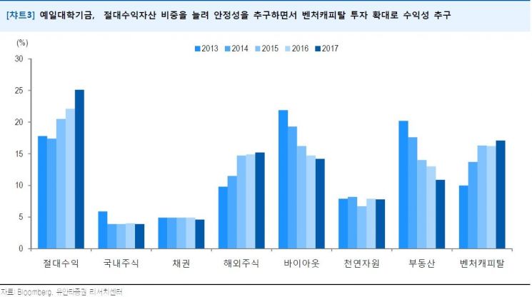 [클릭 e종목]"사모펀드로 해외 국부펀드·대학기금·국내 헤지펀드 모여"