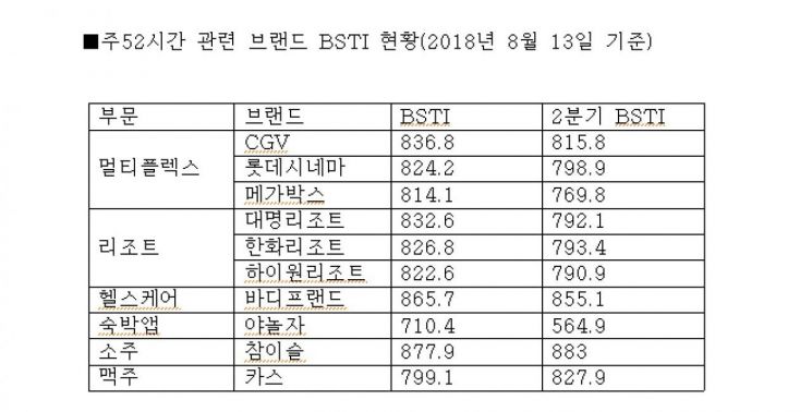 주 52시간 근무제에 희비 엇갈린 업종…영화·리조트 웃고 주류·외식 울고 