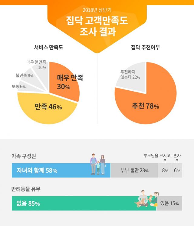 집닥 "고객 82% '서비스 만족'"…상반기 만족도 조사