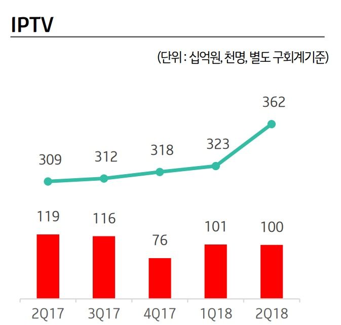 KT IPTV 2018년도 2분기 실적(상단 선은 매출, 하단 막대 그래프는 가입자 순증)