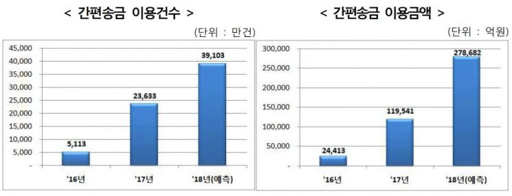 12조로 커진 '간편송금' 시장…당국, 고객자산 보호 추진