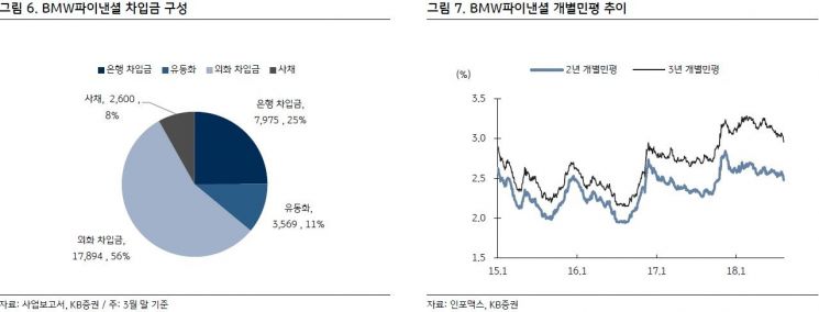 "BMW화재, BMW파이낸셜 영향 제한적"