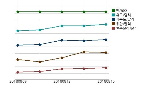 오늘(15일)의 국제시장환율