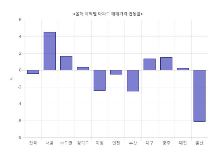 　　　▲지난해 말 대비 지난 6일 아파트 매매가격지수 변동(자료: 한국감정원)