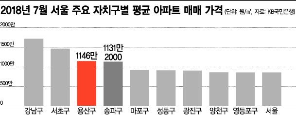 송파구 제친 용산 아파트값…개발계획 기대감에 고공행진