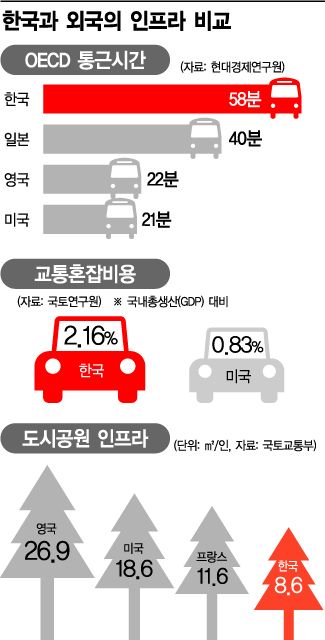 [SOC에서 인프라 시대로] '개발 건설'에서 '생활·복지 포함한 개발'로 대전환 