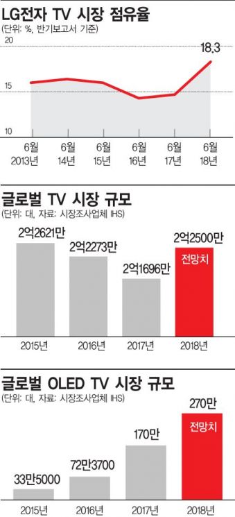 올레드 앞세운 LG전자, 상반기 TV 시장 점유율 18.3%..."역대 최대"