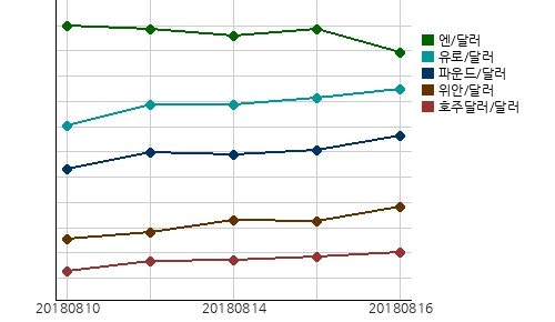 오늘(16일)의 국제시장환율