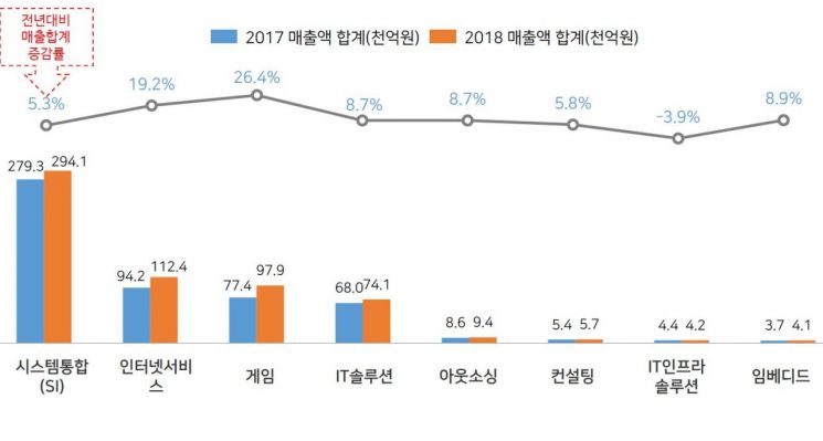 SW산업별 2017년 매출 변화 추이