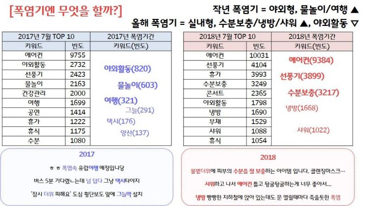 폭염이 바꾼 여름 트렌드.. 홈캉스, 베터파크, 커피서 