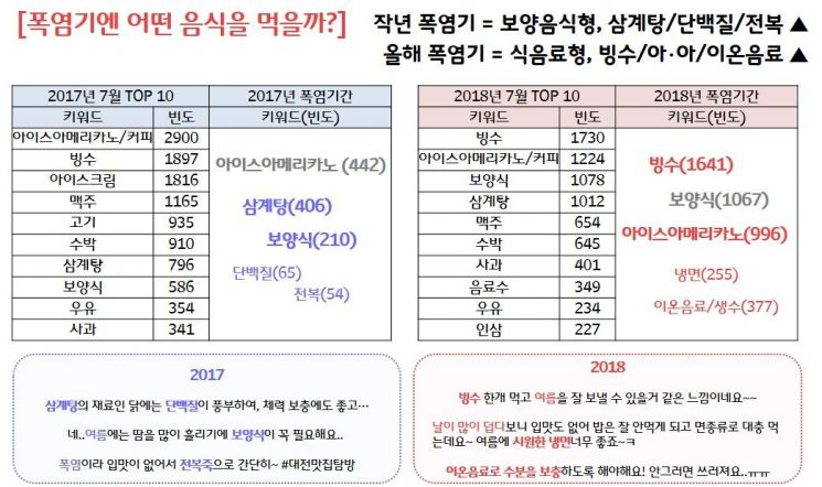 폭염이 바꾼 여름 트렌드.. 홈캉스, 베터파크, 커피서 