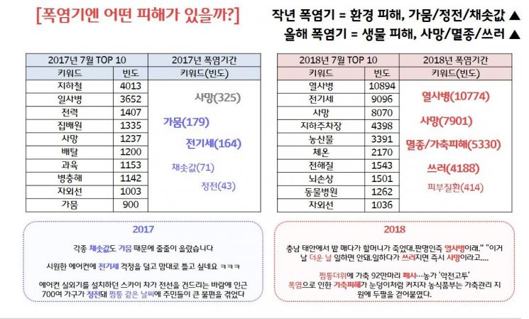 폭염이 바꾼 여름 트렌드.. 홈캉스, 베터파크, 커피서 