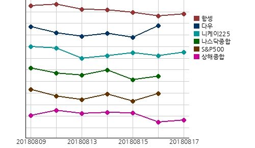 오늘(17일)의 국제증시 및 금시세
