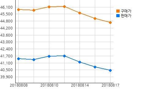 오늘(17일)의 국제증시 및 금시세
