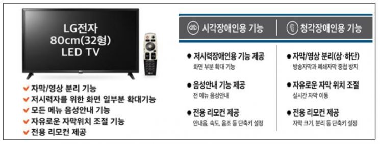 내일부터 '32인치 장애인용TV' 1.5만대 무상 공급