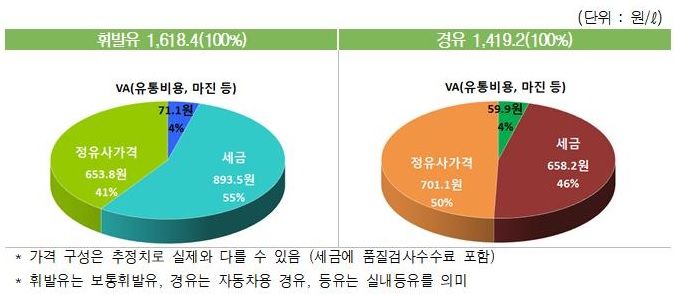 "휘발유값 계속 오른다"…서울 평균 1704.2원·전주比 2.1원↑