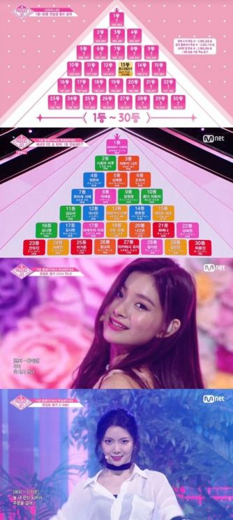 ‘프로듀스48’ 순위, 1위 사쿠라 마야와키…위스플 연습생은 하위권