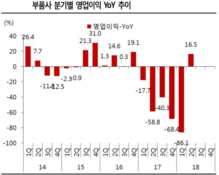 주요 상장 62개 자동차부품사 분기별 영업이익 전년비 증감율 추이 [출처=SK증권]