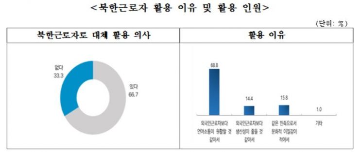 외국인근로자 고용 중소제조업체 66.7% "북한 근로자 원한다"