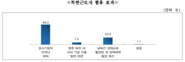 외국인근로자 고용 중소제조업체 66.7% "북한 근로자 원한다"
