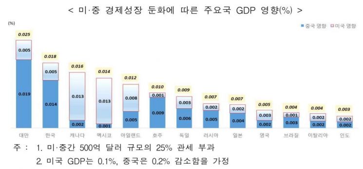무협 "G2 다툼에 韓 GDP 0.018%, 2.4억불 감소" 전망