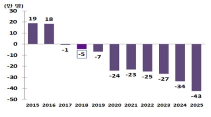 2015~2025년 생산가능인구 증감 추계(자료=통계청)