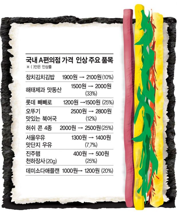 "김밥까지 올랐다"…올해 편의점 200개 상품 가격 껑충(종합)  
