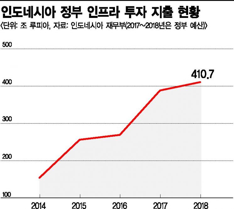 [신남방을가다]자카르타 '인프라' 길 뚫어주는 韓기업 환영