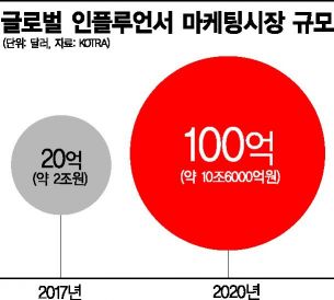 [인플루언서 명암②]연예인 뺨치는 인기…플랫폼·소속사까지 등장