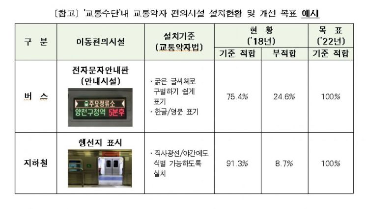서울 지하철·버스 내부에 교통약자 시설 100% 갖춘다