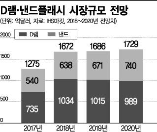 [인터뷰]시장조사업체들도 '반도체 고점론' 끄덕…韓 경제 위기 오나