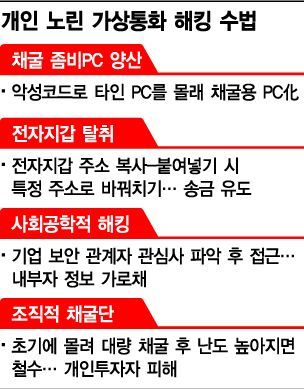 "안심했는데… 뚫렸다" 개인 노리는 코인해킹