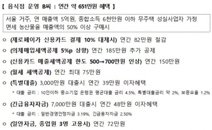 영세 자영업자 "1달에 10만원대 정부지원금, 실질적 도움 못된다"(종합)