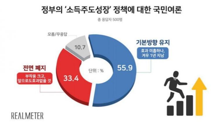 [리얼미터 조사]소득주도성장 "방향 유지" 56%…文지지율 55%