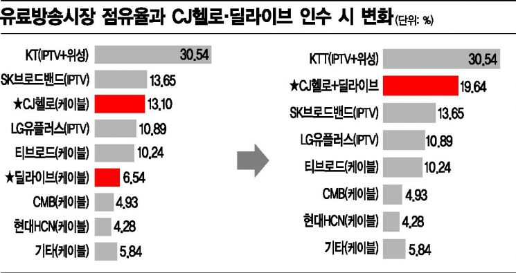 CJ헬로의 기습…유료방송 M&A시장 '흔들'