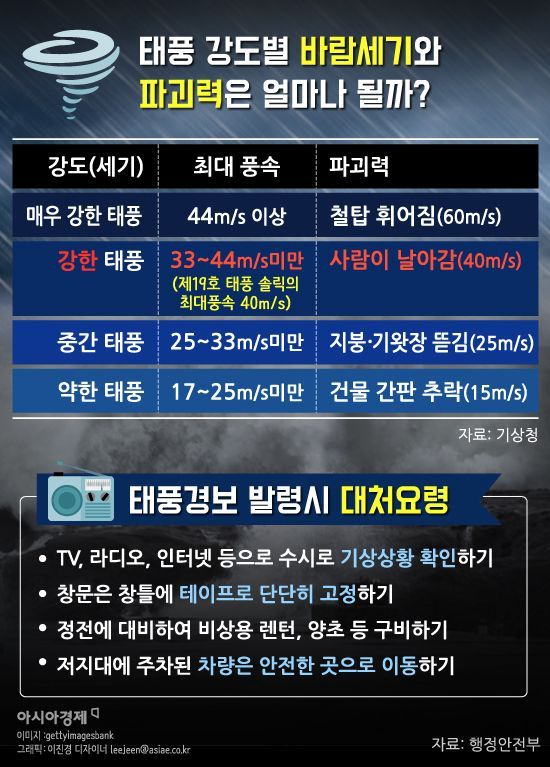 [인포그래픽]19호 태풍 '솔릭' 사람도 날린다