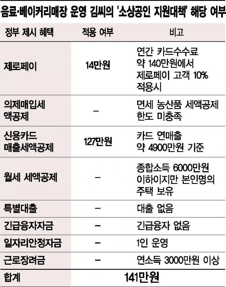 영세 자영업자 "1달에 10만원대 정부지원금, 실질적 도움 못된다"(종합)