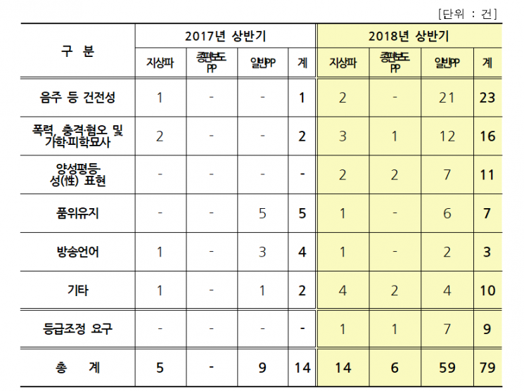 자막으로 "남편보다 달콤한 한 잔"…음주 미화 방송 대거 제재