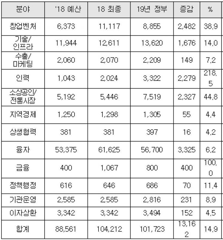 [2019 예산안]중기부, '10.2조' 역대 최대규모 예산 편성…소상공인·창업에 집중