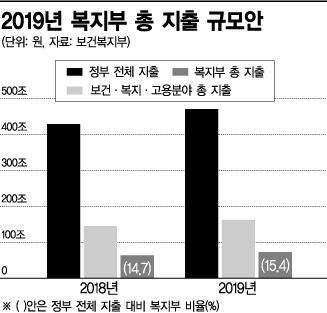 [2019 예산안]복지부 72조 '역대 최대'…저소득층 소득보장·저출산 방점(종합)