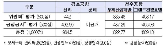 김포공항 및 청주공항 업체별 평가 점수현황 자료. 관세청 제공