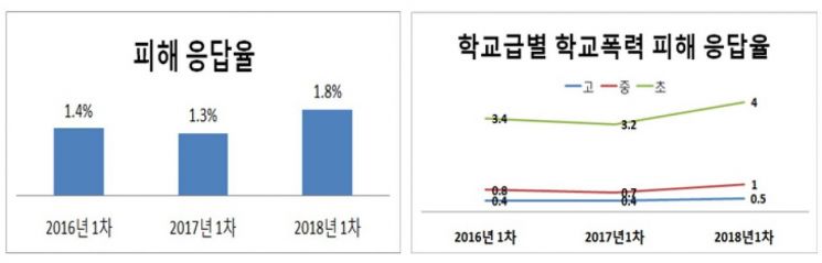 "언어폭력에 왕따까지"…서울 학생 100명 중 2명 "학교폭력 경험"