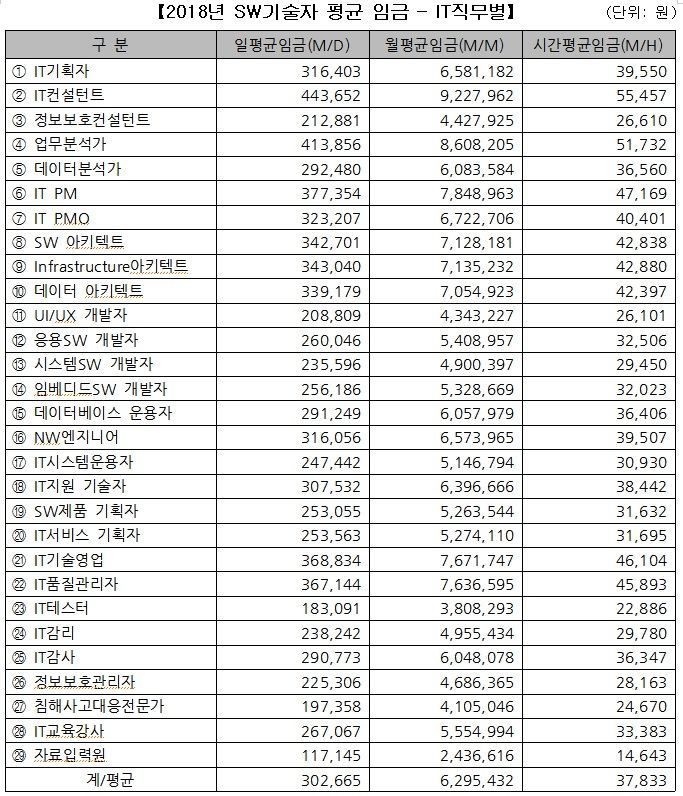 SW기술자 평균 월급 630만원…최고는 IT컨설턴트 900만원