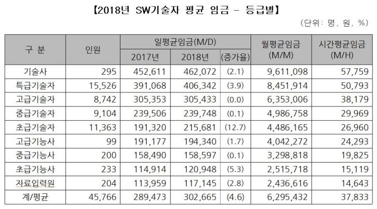 SW기술자 평균 월급 630만원…최고는 IT컨설턴트 900만원