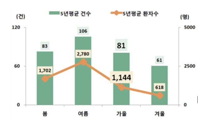 가을철 식중독 주의…"실온에서 2시간 이상 음식 방치하지 마세요"