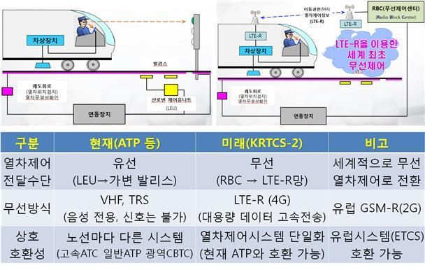 철도공단, ‘LTE-R 열차제어’ 개발…표준·국산화 비용절감 기대