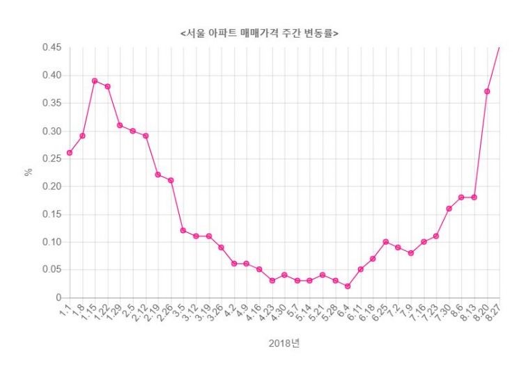이번주 서울 아파트값 상승률 0.45%…'역대 최고'