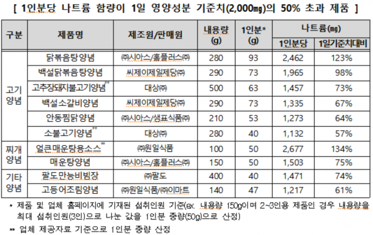 CJ·홈플러스 등 소스류, 나트륨 기준치 대거 초과