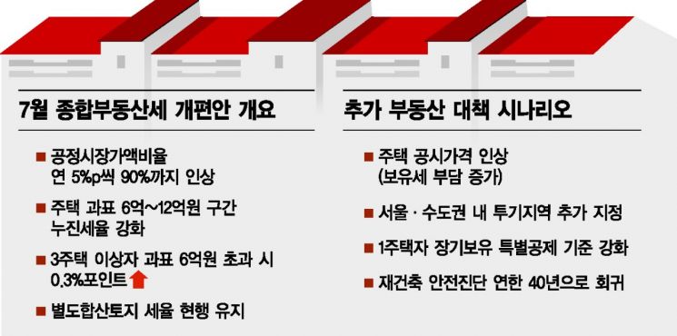 이해찬式 집값 잡기 '참여정부 시즌2'…종부세 강화 주문(종합)